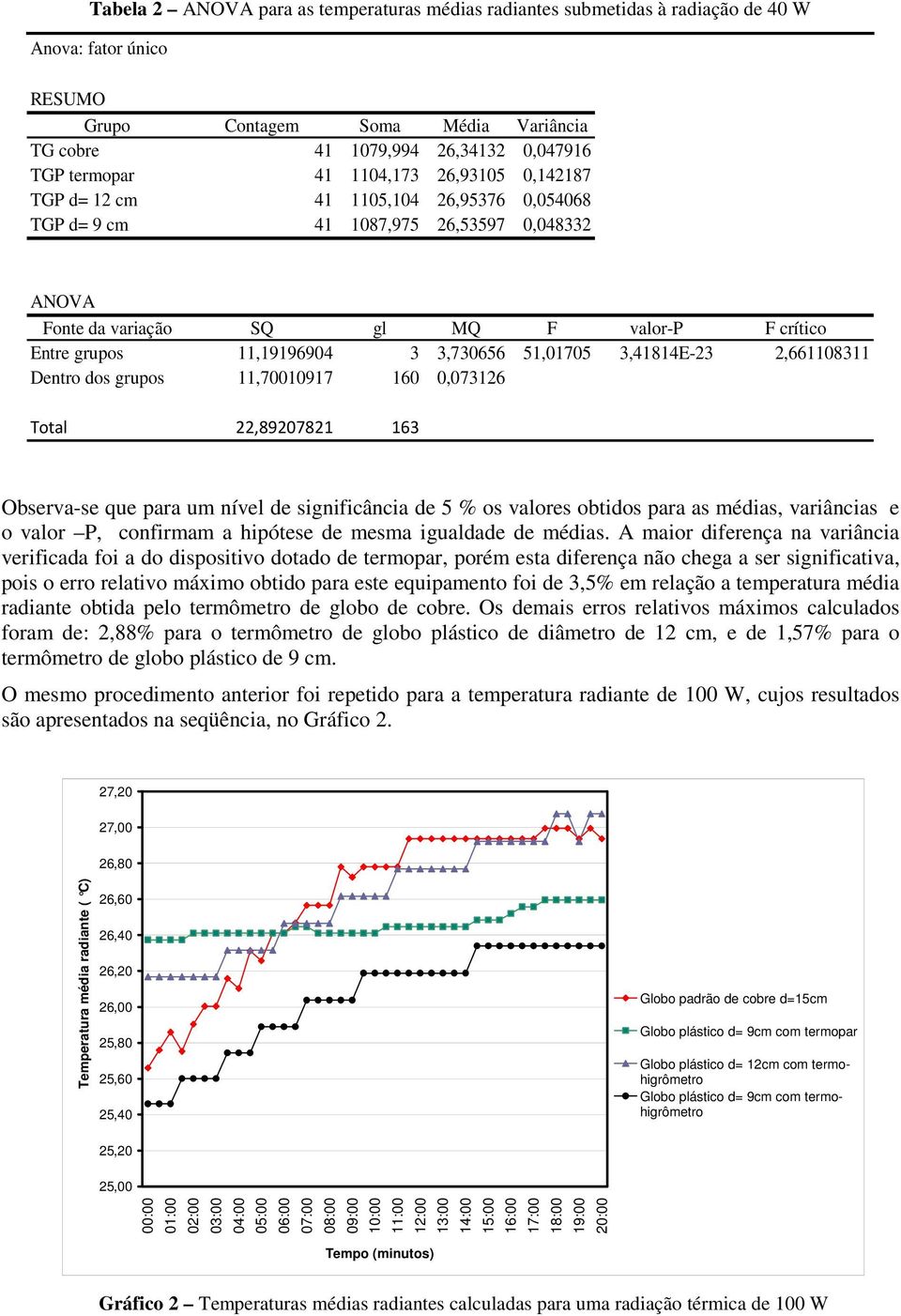 3,730656 51,01705 3,41814E-23 2,661108311 Dentro dos grupos 11,70010917 160 0,073126 Total 22,89207821 163 Observa-se que para um nível de significância de 5 % os valores obtidos para as médias,