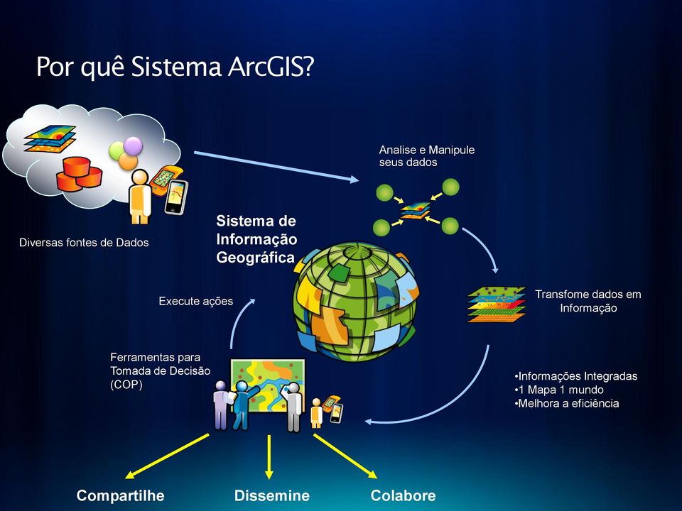 Informação Geográfica Execute ações Transfome dados em Informação