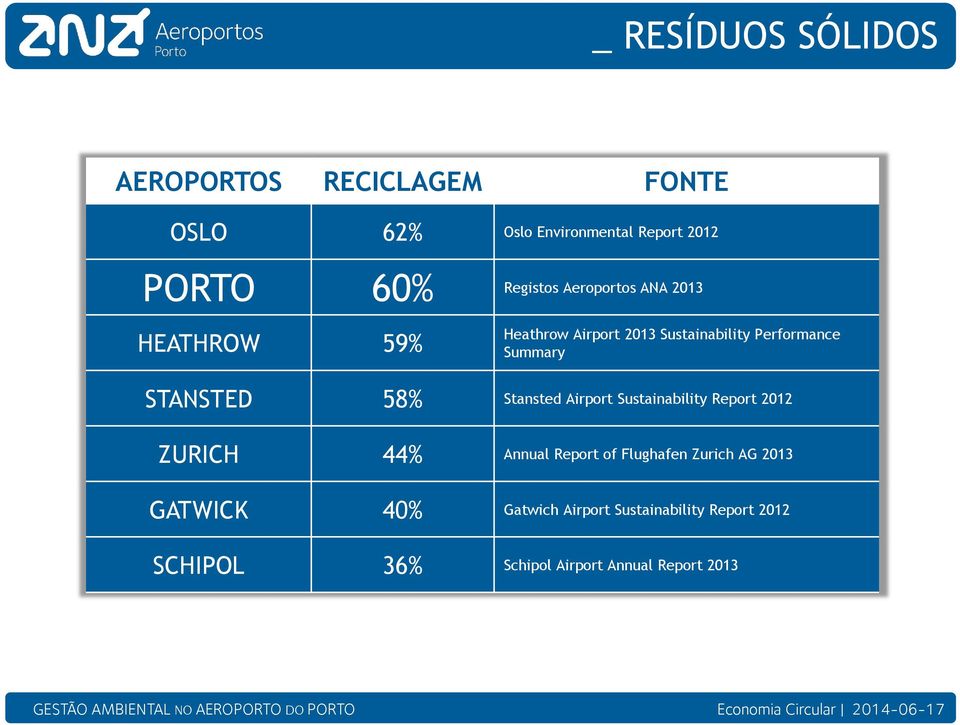 STANSTED 58% Stansted Airport Sustainability Report 2012 ZURICH 44% Annual Report of Flughafen Zurich