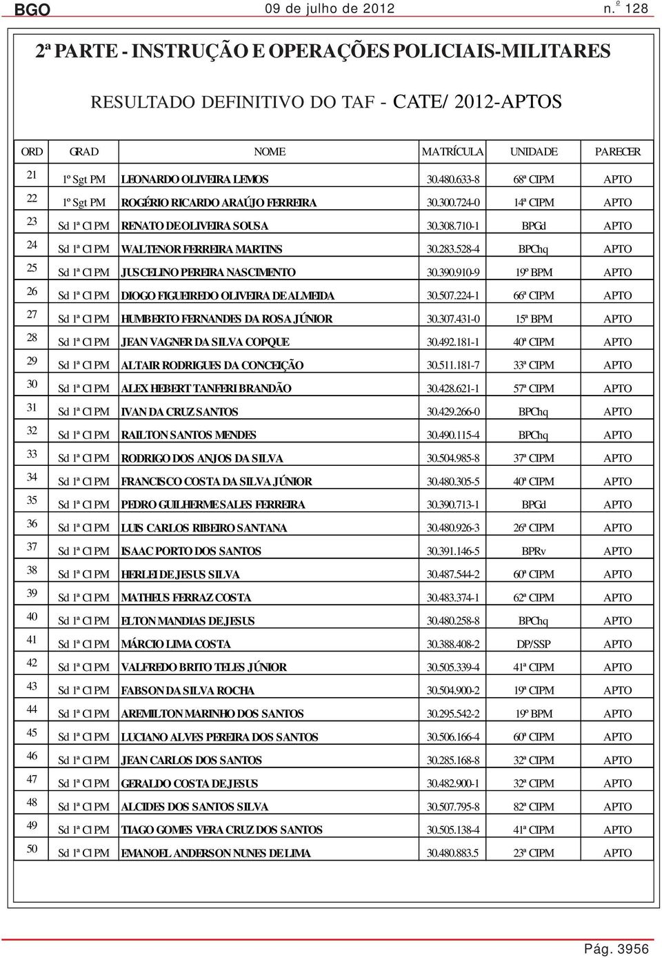 283.528-4 BPChq APTO 25 Sd 1ª Cl PM JUSCELINO PEREIRA NASCIMENTO 30.390.910-9 19º BPM APTO 26 Sd 1ª Cl PM DIOGO FIGUEIREDO OLIVEIRA DE ALMEIDA 30.507.