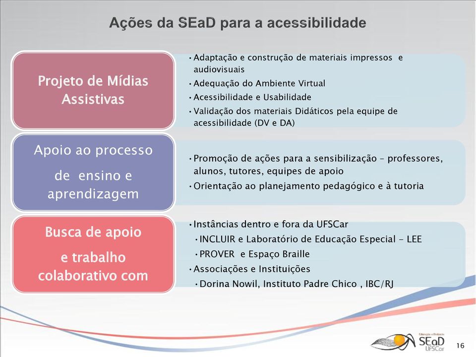 professores, alunos, tutores, equipes de apoio Orientação ao planejamento pedagógico e à tutoria Busca de apoio e trabalho colaborativo com Instâncias