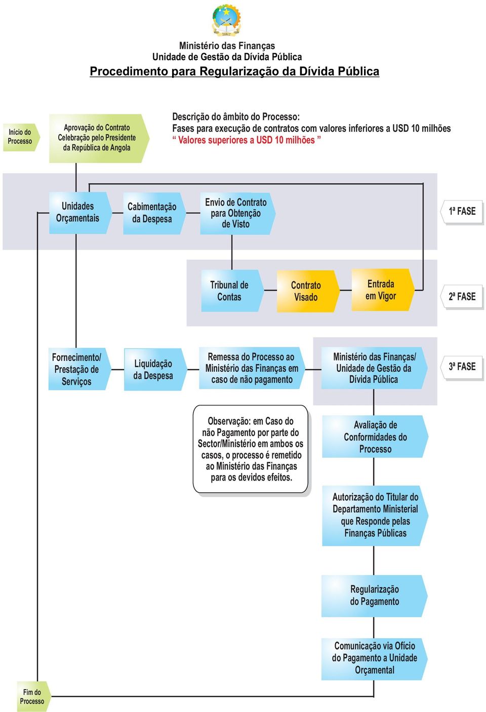 de Contrato para Obtenção de Visto 1ª FASE Tribunal de Contas Contrato Visado Entrada em Vigor 2ª FASE Fornecimento/ Prestação de Serviços Liquidação da Despesa Remessa do Processo ao Ministério das