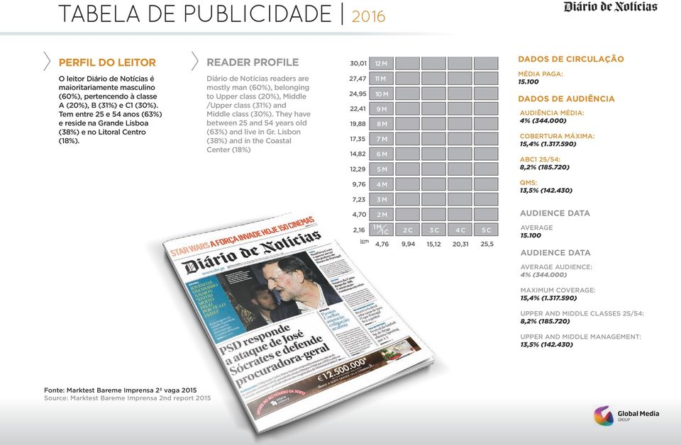 READER PROFILE Diário de Notícias readers are mostly man (60%), belonging to Upper class (20%), Middle /Upper class (31%) and Middle class (30%).