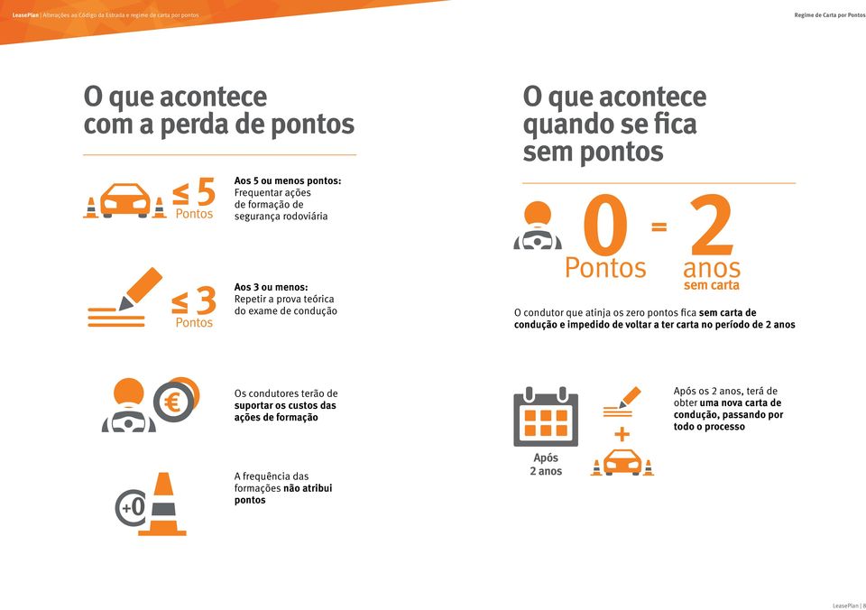 zero pontos fica sem carta de condução e impedido de voltar a ter carta no período de 2 anos +0 Os condutores terão de suportar os custos das ações de