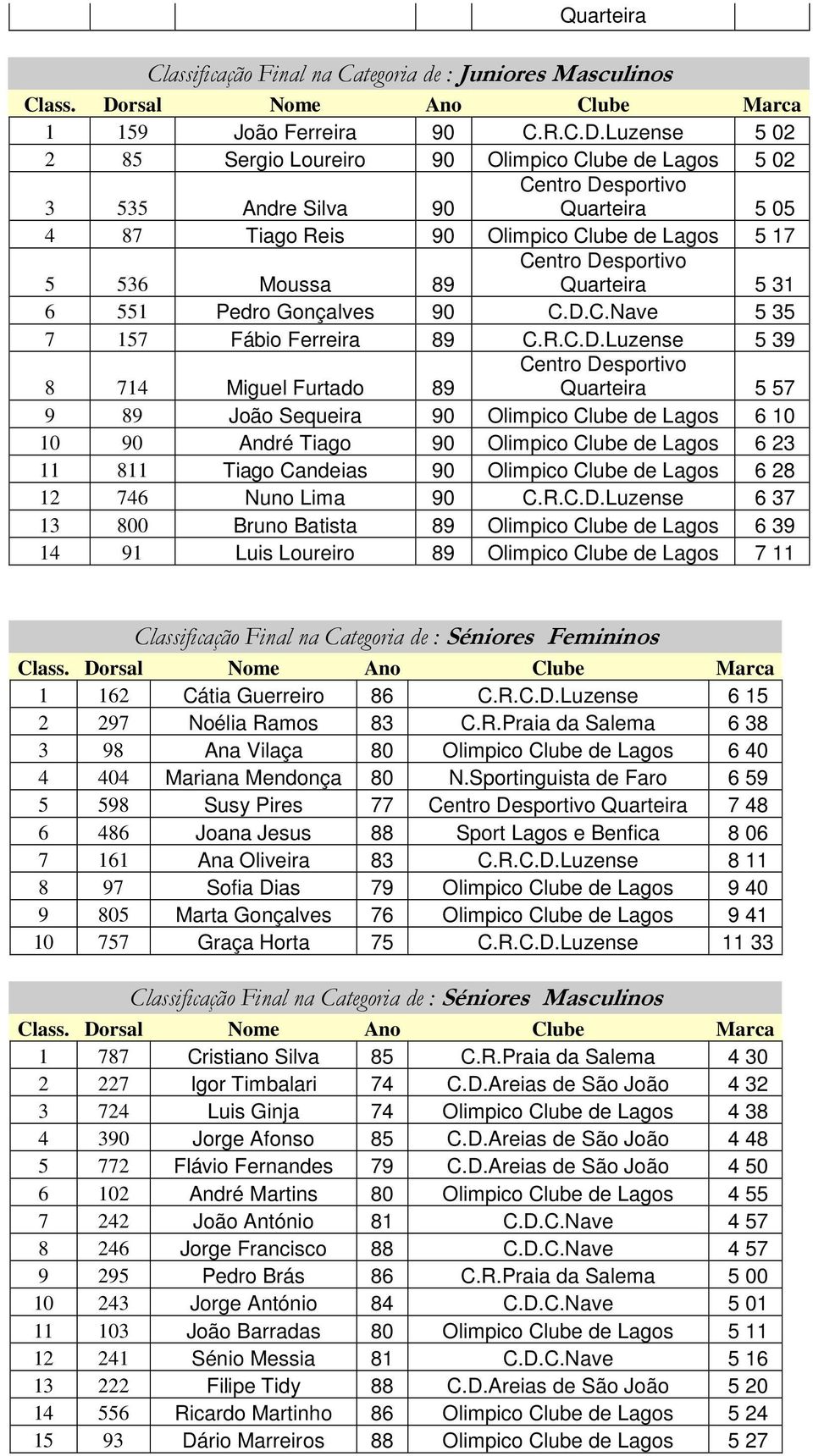 Desportivo Quarteira 5 31 6 551 Pedro Gonçalves 90 C.D.C.Nave 5 35 7 157 Fábio Ferreira 89 C.R.C.D.Luzense 5 39 8 714 Miguel Furtado 89 Centro Desportivo Quarteira 5 57 9 89 João Sequeira 90 Olimpico