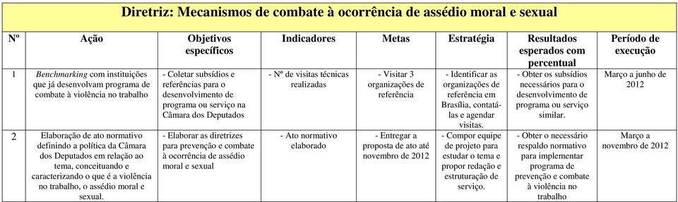 - Coletar subsídios e referências para o senvolvimento programa ou serviço na Câmara dos Deputados - Elaborar as diretrizes para prevenção e combate à ocorrência assédio moral e sexual - Nº visitas