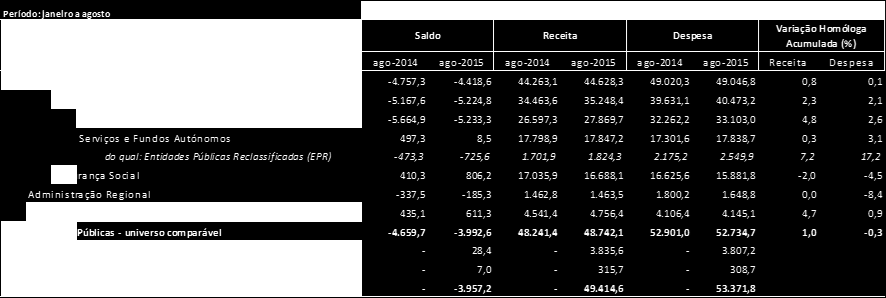 1. Síntese Global 1. Síntese Global No período de janeiro a, o saldo das Administrações Públicas (AP), apurado na ótica da Contabilidade Pública (i.e., dos recebimentos e pagamentos), situou-se em -3.