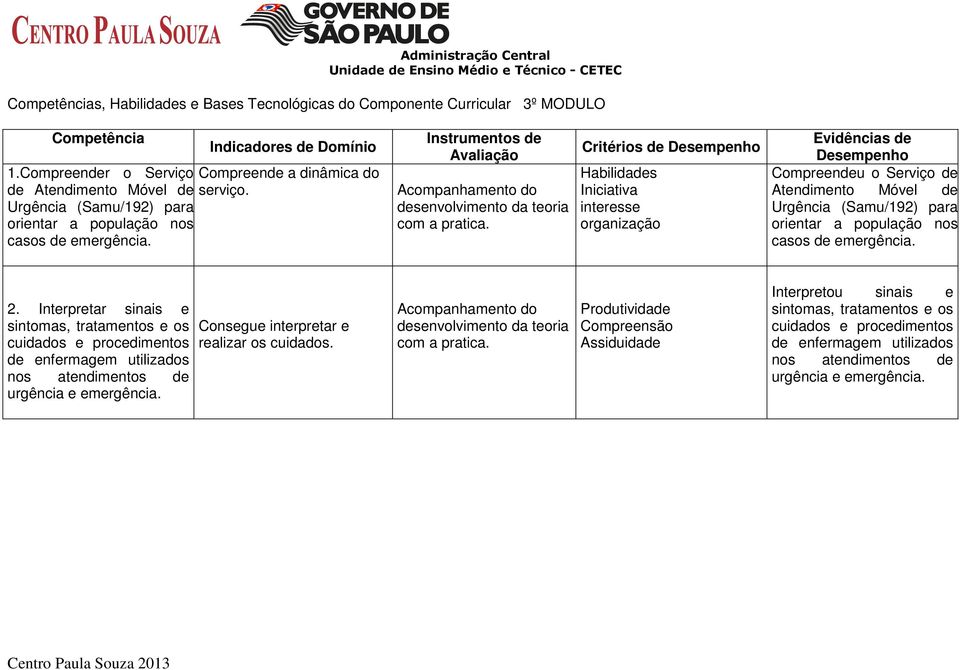 Critérios de Desempenho Habilidades Iniciativa interesse organização Evidências de Desempenho Compreendeu o Serviço de Atendimento Móvel de Urgência (Samu/192) para orientar a população nos casos de