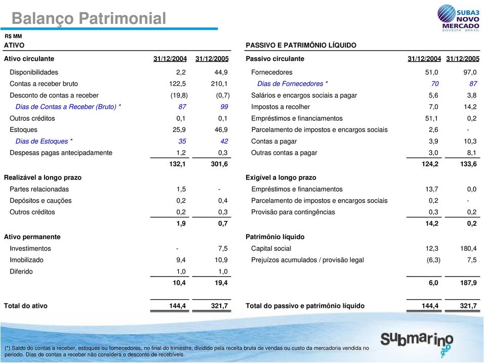 recolher 7,0 14,2 Outros créditos 0,1 0,1 Empréstimos e financiamentos 51,1 0,2 Estoques 25,9 46,9 Parcelamento de impostos e encargos sociais 2,6 - Dias de Estoques * 35 42 Contas a pagar 3,9 10,3