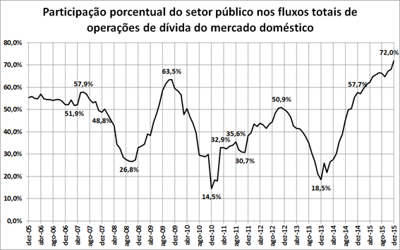 2015: Setor público capta 72% do