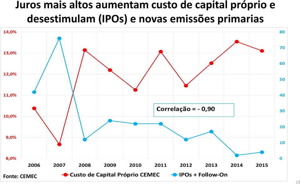 desestimulam (IPOs) e novas