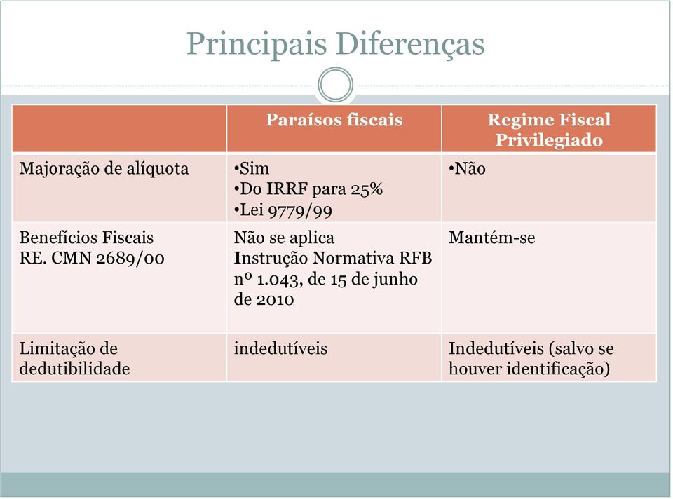 Instrução Normativa RFB nº 1.