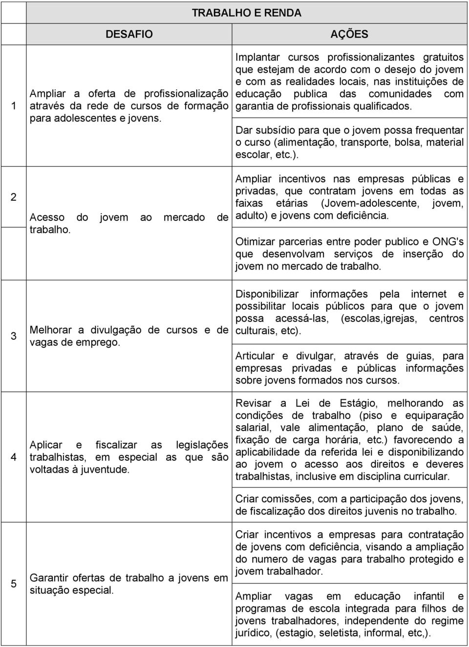 profissionais qualificados. Dar subsídio para que o jovem possa frequentar o curso (alimentação, transporte, bolsa, material escolar, etc.). 2 3 Acesso do jovem ao mercado de trabalho.