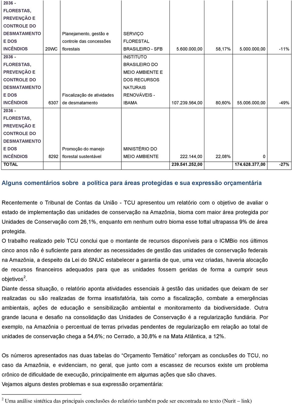 000,00-49% INCÊNDIOS 8292 Promoção do manejo florestal sustentável MEIO AMBIENTE 222.144,00 22,08% 0 TOTAL 239.541.252,00 174.628.