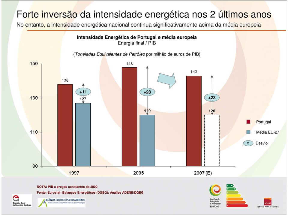 Energia final / PIB (Toneladas Equivalentes de Petróleo por milhão de euros de PIB) +11 +28 +23 Portugal