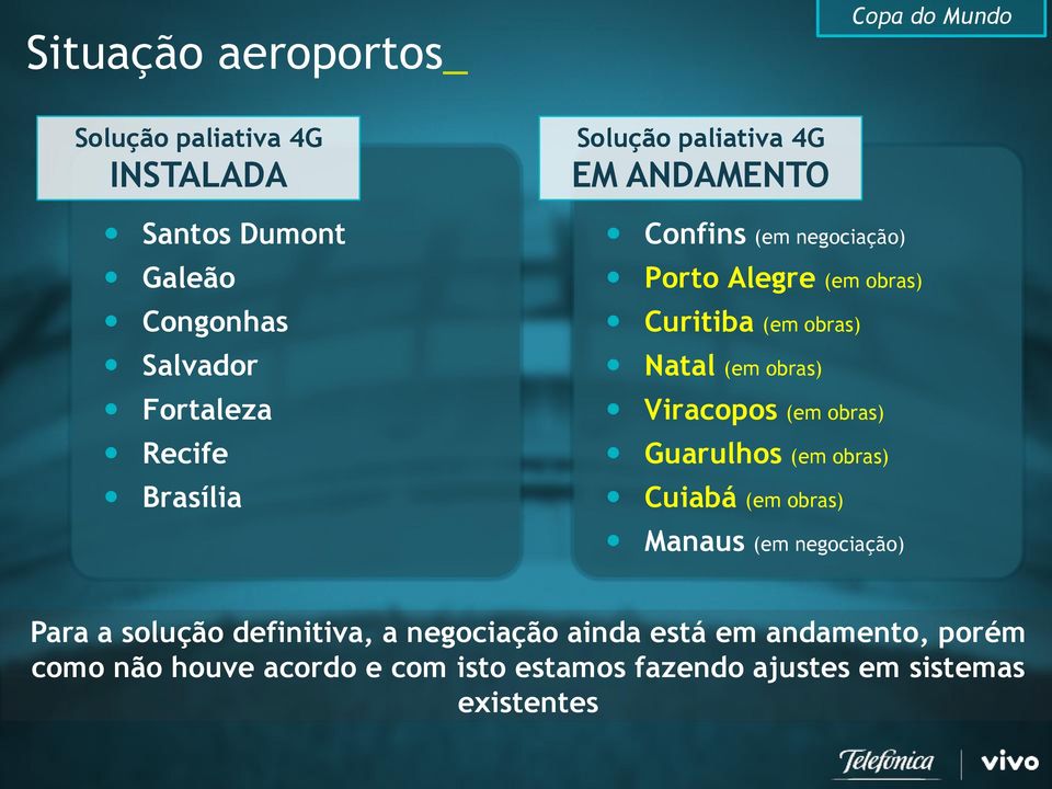 Natal (em obras) Viracopos (em obras) Guarulhos (em obras) Cuiabá (em obras) Manaus (em negociação) Para a solução