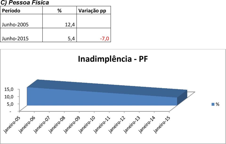 12,4 Junho2015 5,4 7,0