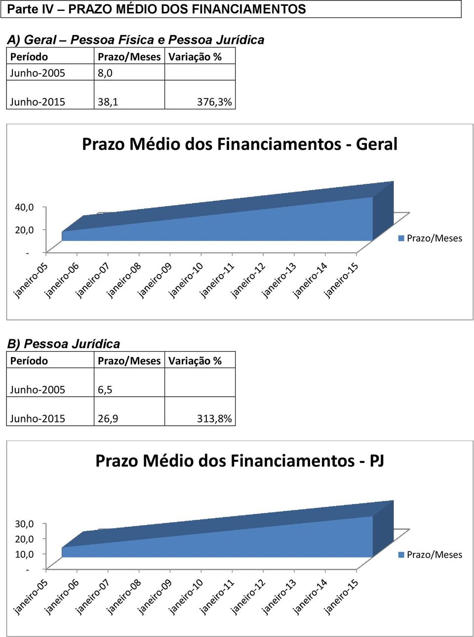 Financiamentos Geral 40,0 20,0 Prazo/Meses B) Pessoa Jurídica Período Prazo/Meses