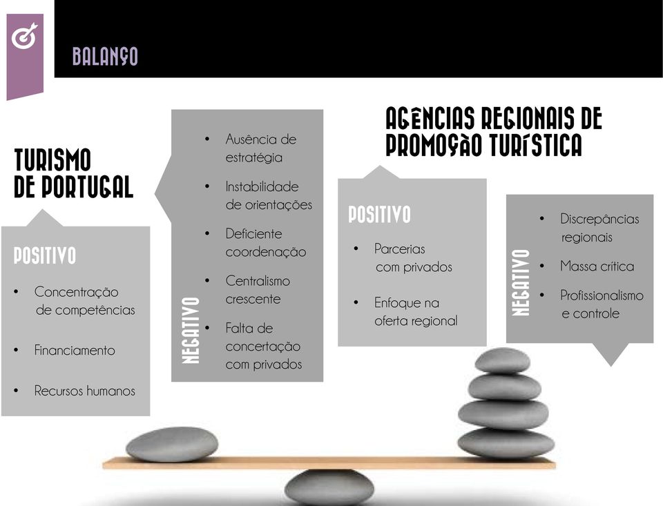 crescente Falta de concertação com privados POSITIVO AGÊNCIAS REGIONAIS DE PROMOÇÃO TURÍSTICA