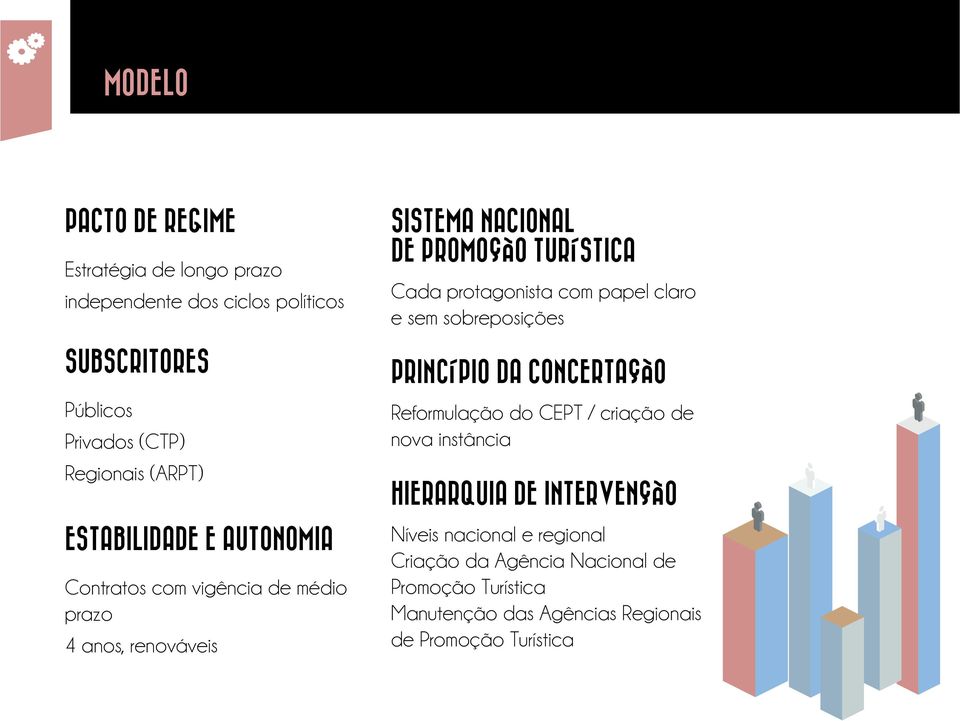 protagonista com papel claro e sem sobreposições PRINCÍPIO DA CONCERTAÇÃO Reformulação do CEPT / criação de nova instância HIERARQUIA