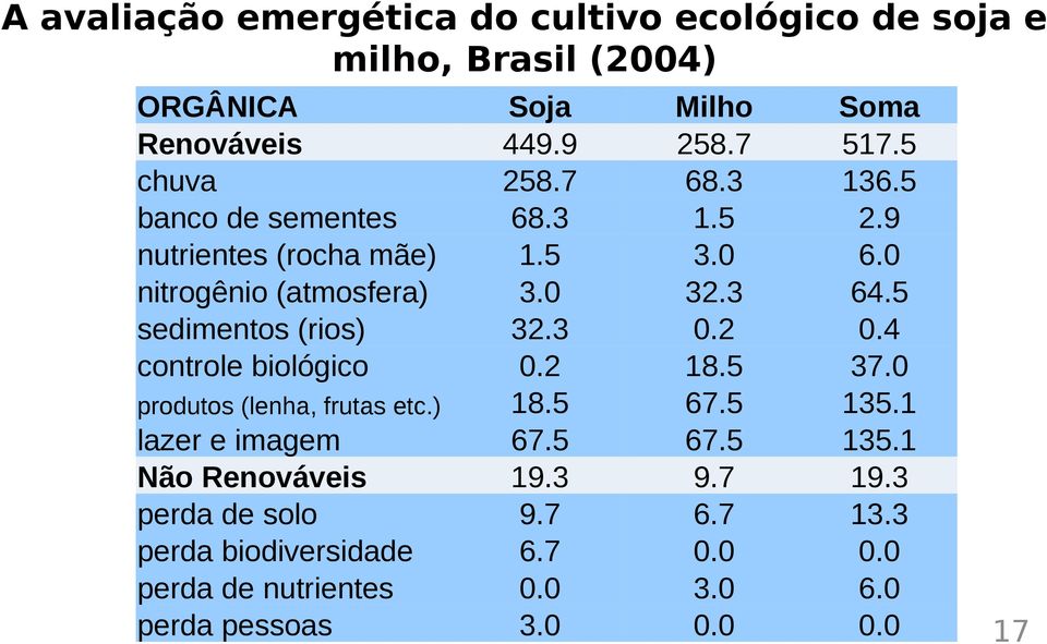 ) lazer e imagem Não Renováveis perda de solo perda biodiversidade perda de nutrientes perda pessoas Soja 449.9 258.7 68.3 1.5 3.