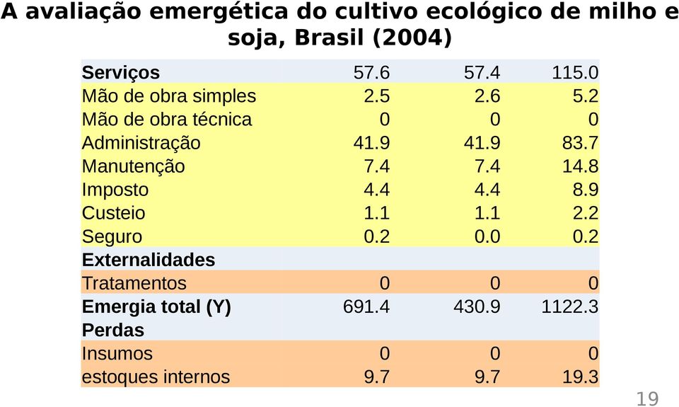 Externalidades Tratamentos Emergia total (Y) Perdas Insumos estoques internos 57.6 2.5 41.