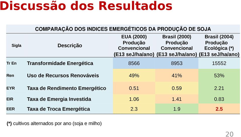 Transformidade Energética 8566 8953 15552 Ren Uso de Recursos Renováveis 49% 41% 53% EYR Taxa de Rendimento Emergético.51.59 2.