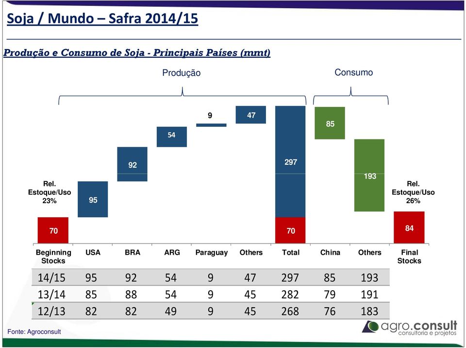 Estoque/Uso 26% 70 70 84 Beginning Stocks Fonte: Agroconsult USA BRA ARG Paraguay Others