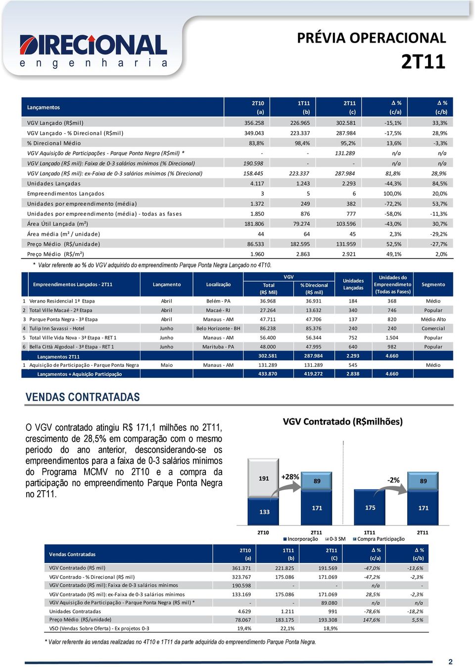 289 n/a n/a VGV Lançado (R$ mil): Faixa de 0-3 salários mínimos (% Direcional) 190.598 - - n/a n/a VGV Lançado (R$ mil): ex-faixa de 0-3 salários mínimos (% Direcional) 158.445 223.337 287.