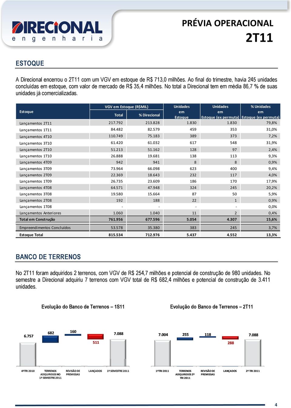 VGV em Estoque (R$MIL) Unidades Unidades % Unidades Estoque em em em Total % Direcional Estoque Estoque (ex permuta) Estoque (ex permuta) Lançamentos 217.792 213.828 1.830 1.