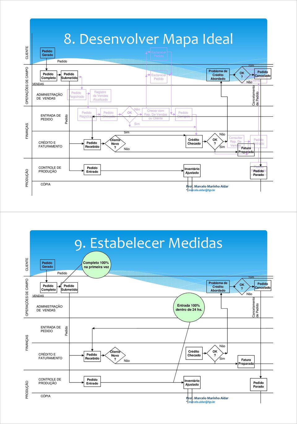 De Vendas Problema de Resolvido Cancelado com o Fatura Preparada Cancelamento de Entrado CONTROLE DE CÓPIA Entrado Inventário Ajustado Parado 9.