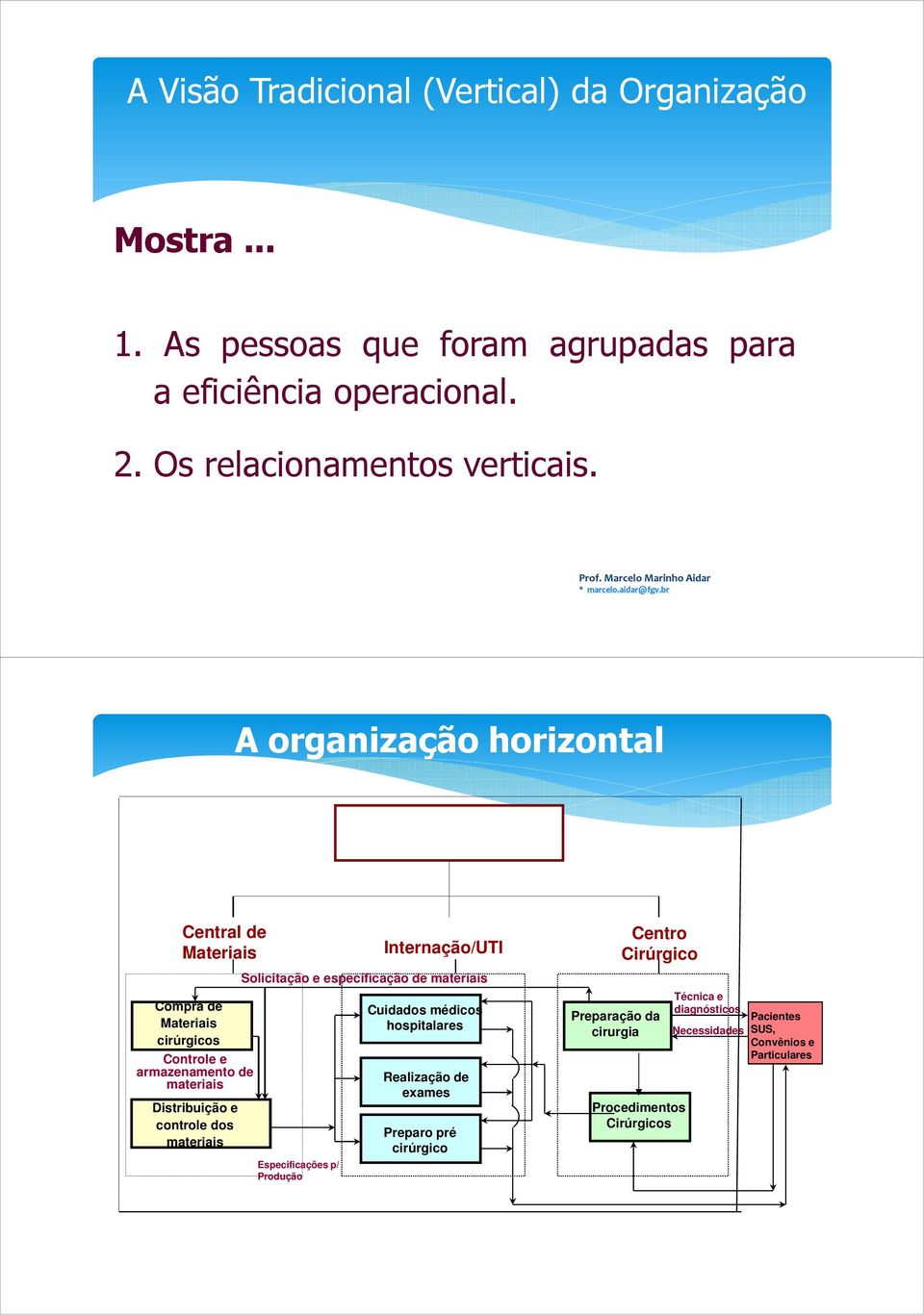 A organização horizontal Central de Materiais Compra de Materiais cirúrgicos Controle e armazenamento de materiais Distribuição e controle dos