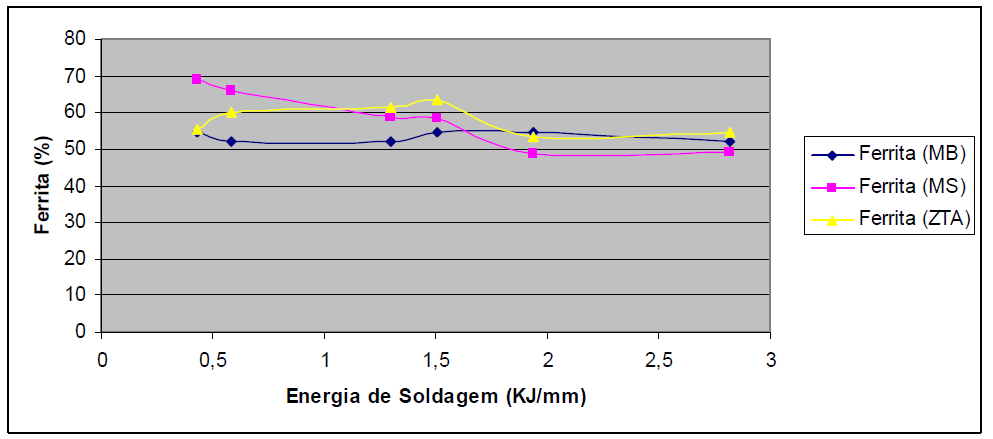 65 Figura 34- Fração relativa de ferrita no MB, MS e ZTA nas diversas energias de soldagem. Fonte: PEREIRA, 2009. Segundo Zamprogno (2010).