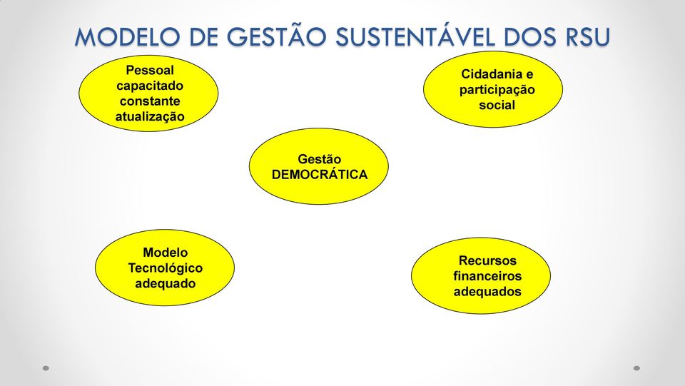 participação social Gestão DEMOCRÁTICA Modelo