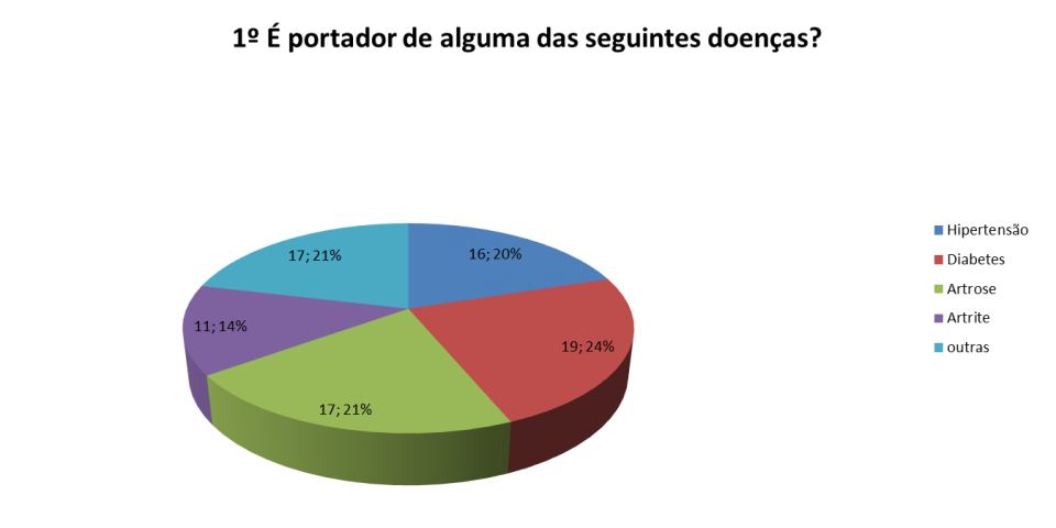 Os objetivos do projeto foram alcançados, esse que sensibilizar e despertar os idosos para os malefícios da automedicação como forma de sanar as enfermidades momentâneas visto que, essa atitude não