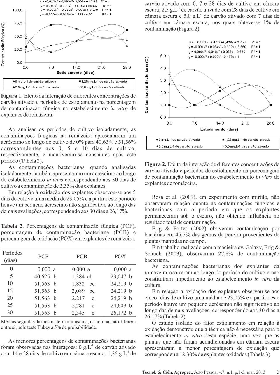 Efeito da interação de diferentes concentrações de carvão ativado e períodos de estiolamento na porcentagem de contaminação fúngica no estabelecimento in vitro de explantes de romãzeira.