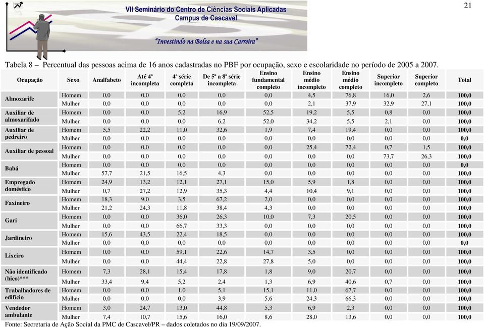 Superior completo Homem 0,0 0,0 0,0 0,0 0,0 4,5 76,8 16,0 2,6 100,0 Mulher 0,0 0,0 0,0 0,0 0,0 2,1 37,9 32,9 27,1 100,0 Auxiliar de Homem 0,0 0,0 5,2 16,9 52,5 19,2 5,5 0,8 0,0 100,0 almoxarifado