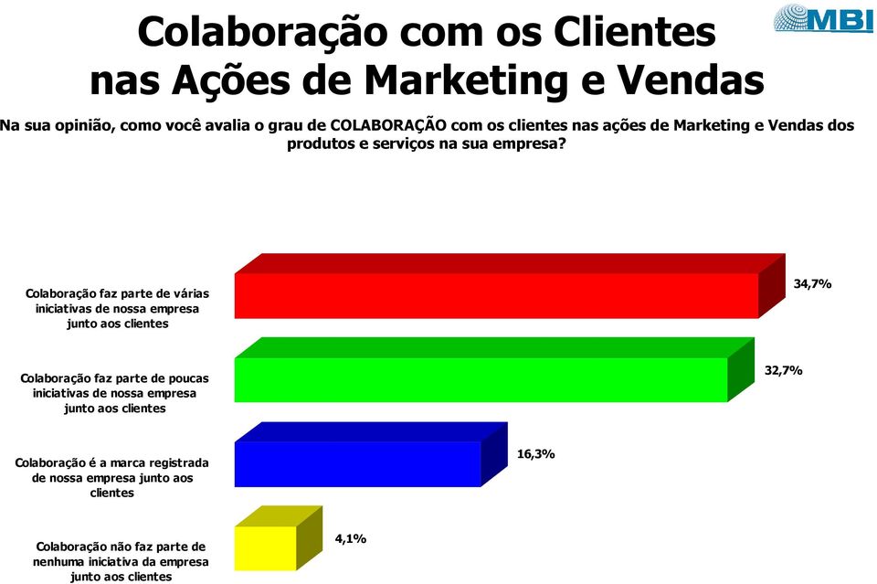 Colaboração faz parte de várias iniciativas de nossa empresa junto aos clientes 34,7% Colaboração faz parte de poucas iniciativas de