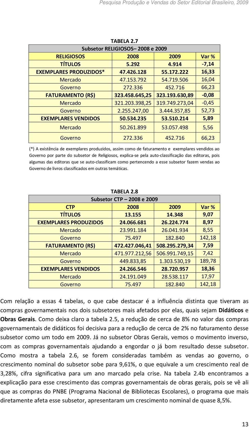 214 5,89 Mercado 50.261.899 53.057.498 5,56 Governo 272.336 452.