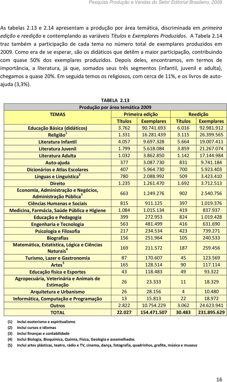 Como era de se esperar, são os didáticos que detêm a maior participação, contribuindo com quase 50% dos exemplares produzidos.