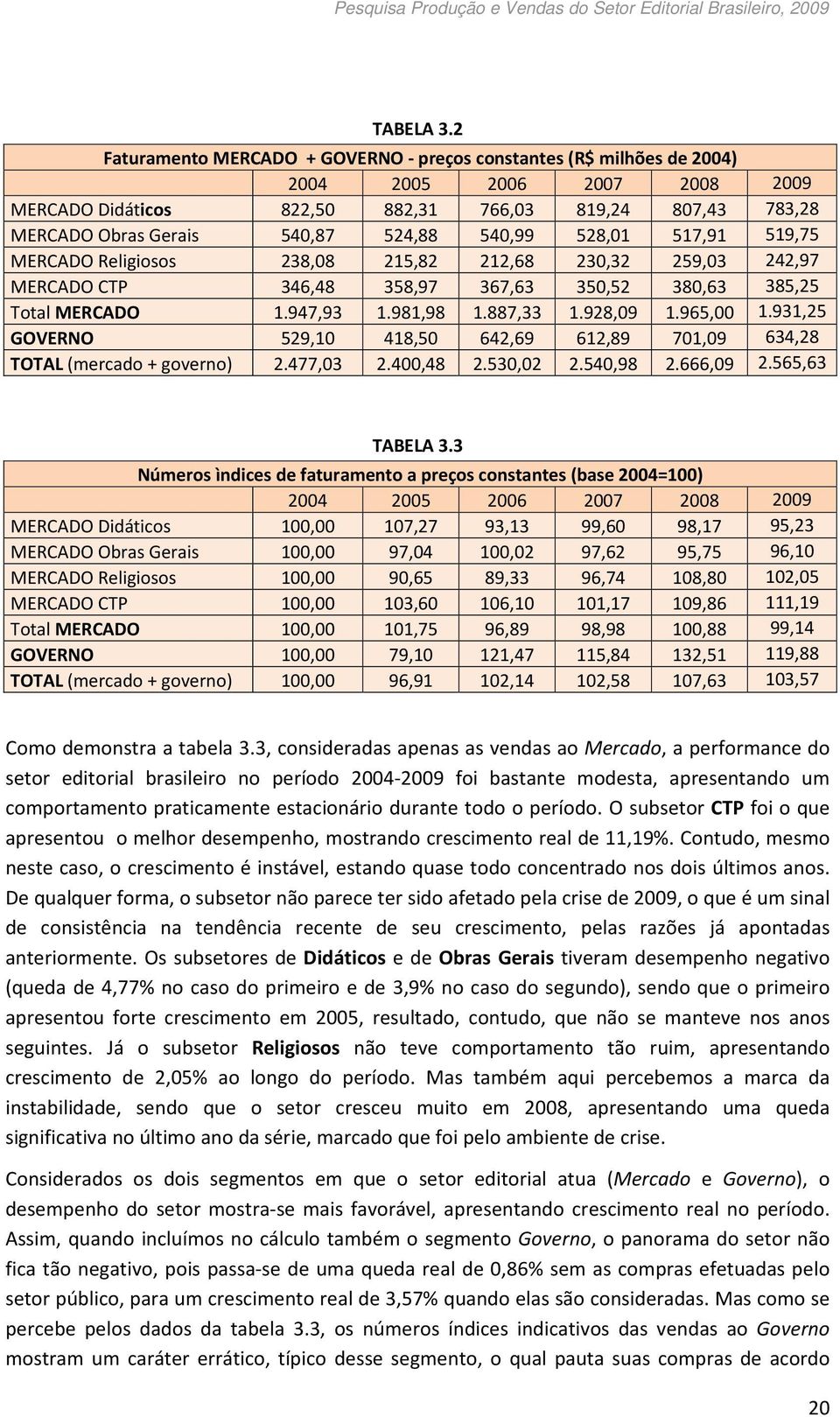 540,99 528,01 517,91 519,75 MERCADO Religiosos 238,08 215,82 212,68 230,32 259,03 242,97 MERCADO CTP 346,48 358,97 367,63 350,52 380,63 385,25 Total MERCADO 1.947,93 1.981,98 1.887,33 1.928,09 1.