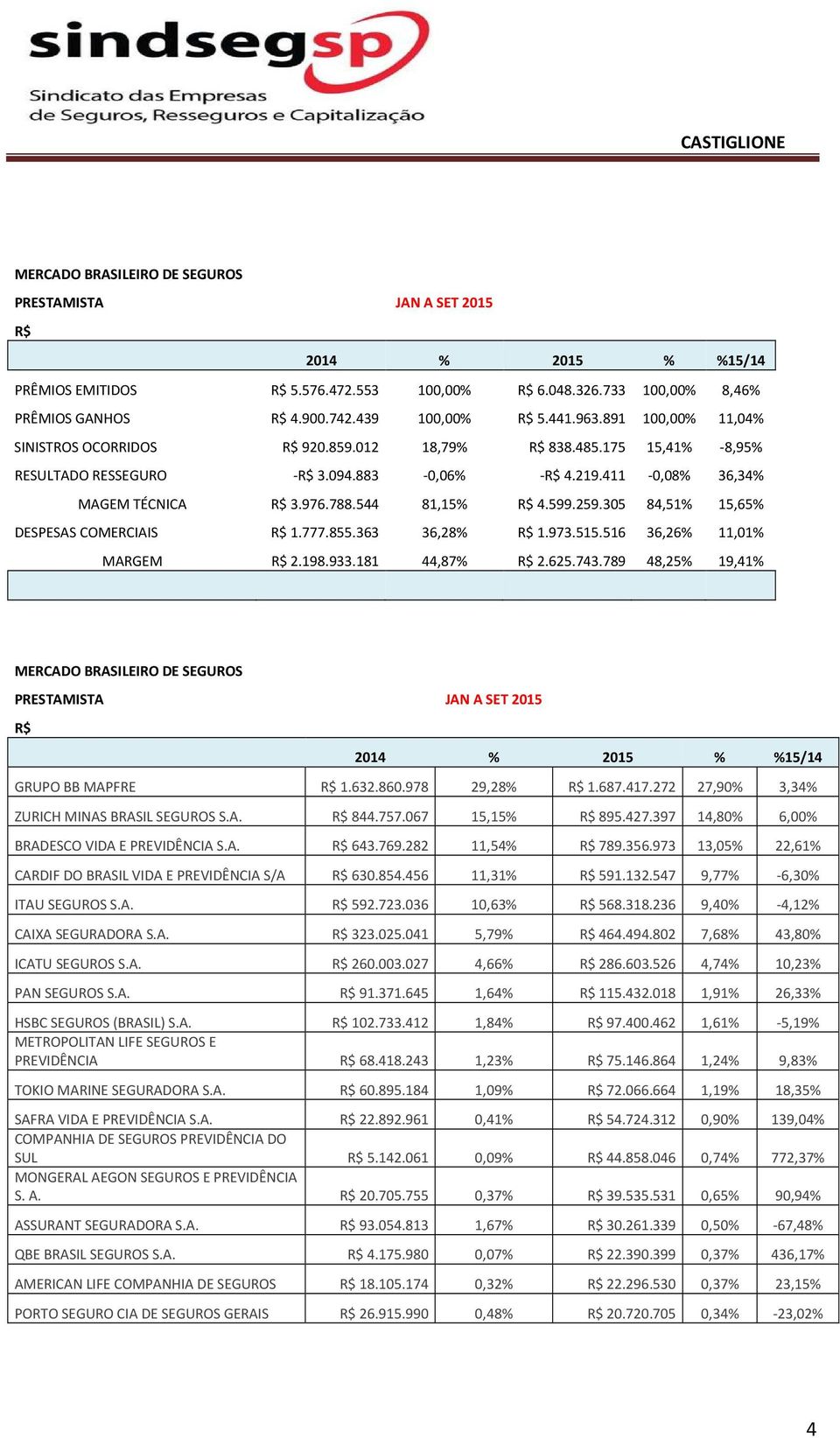 516 36,26% 11,01% MARGEM 2.198.933.181 44,87% 2.625.743.789 48,25% 19,41% GRUPO BB MAPFRE 1.632.860.978 29,28% 1.687.417.272 27,90% 3,34% ZURICH MINAS BRASIL SEGUROS S.A. 844.757.067 15,15% 895.427.