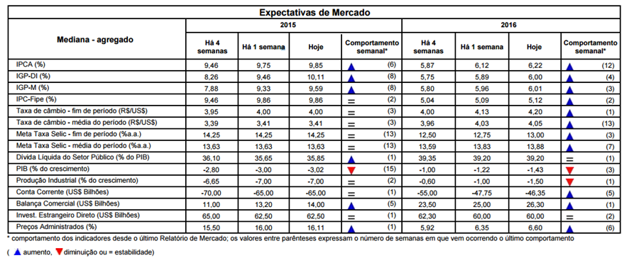 Macroeconomia Brasil Focus segue mostrando cenário pior da economia, governo sinaliza corte de orçamento do FGTS, confiança do consumidor renova mínima histórica.
