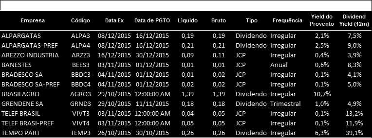 Proventos Fonte: Análise XP e Bloomberg 1 - Dividend Yield estimado da empresa no ano em questão, com base no consenso das previsões do Bloomberg.