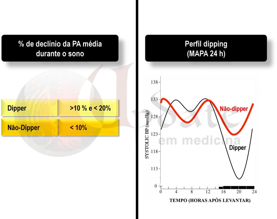 >10 % e < 20% Não-dipper Não-Dipper <