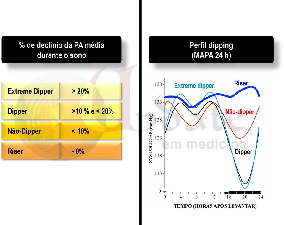 dipper Riser Dipper >10 % e < 20% Não-dipper