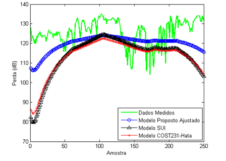 37 Figura 5.13 - Simulação dos modelos de propagação para 250 amostras de medidas realizadas com mobilidade Observando a Figura 5.