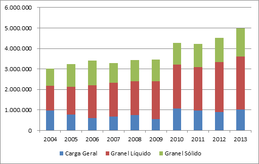 Tabela 44. Movimentação no Porto do Mucuripe 2004 2013 (t) Ano Carga Geral Granéis Líquidos Granéis Sólidos Total 2004 966.193 1.202.076 840.648 3.008.916 2005 783.057 1.347.270 1.095.420 3.225.
