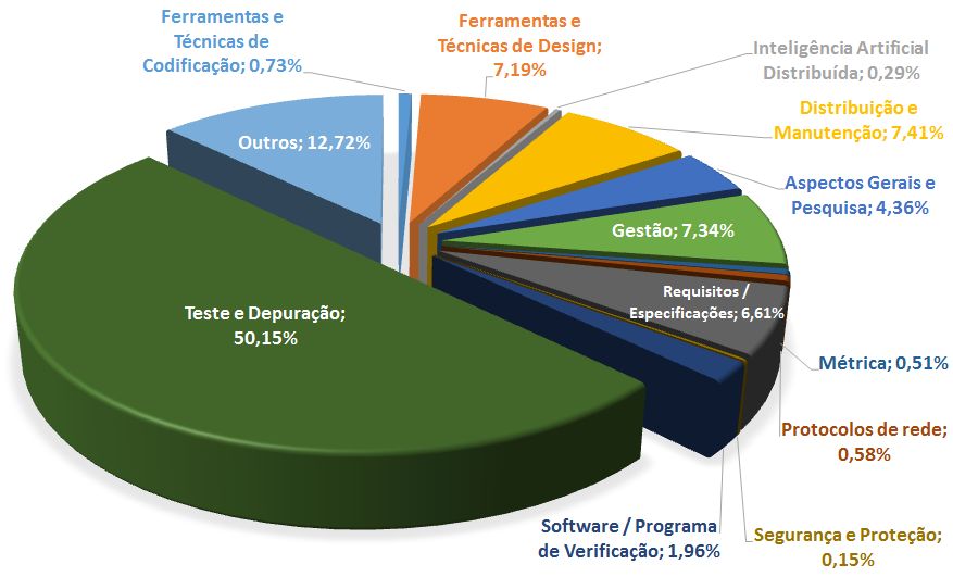 25 Figura 3 Número de Publicações em SBSE entre 1976 e 2014. Fonte: Adaptada de Zhang, Harman e Mansouri (2011) manutenção de software (PENTA, 2012), planejamento de releases (SOUZA et al.