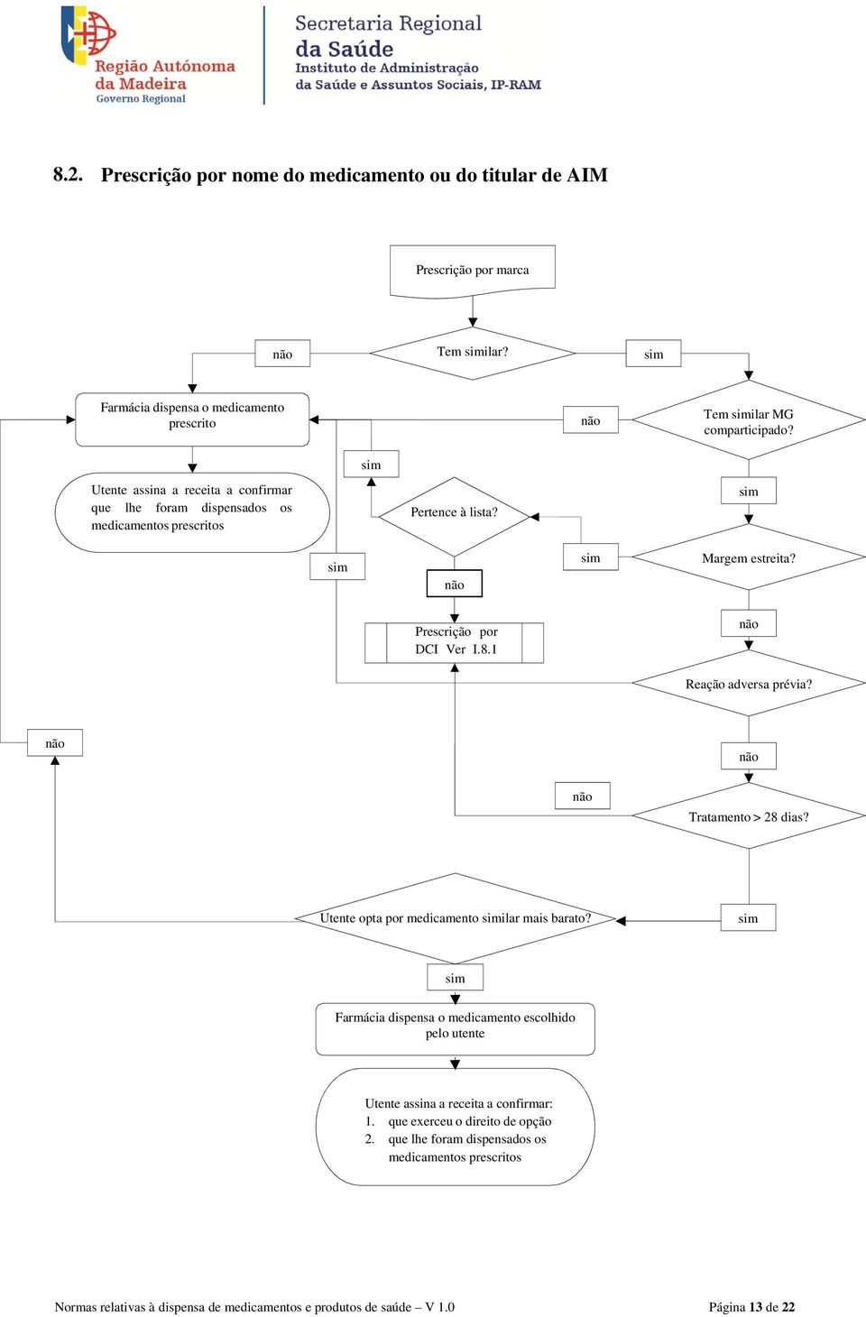 1 não Reação adversa prévia? não não não Tratamento > 28 dias? Utente opta por medicamento similar mais barato?